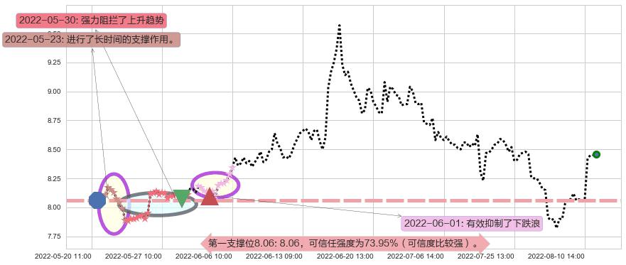 东兴证券阻力支撑位图-阿布量化