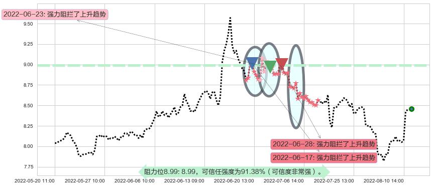 东兴证券阻力支撑位图-阿布量化
