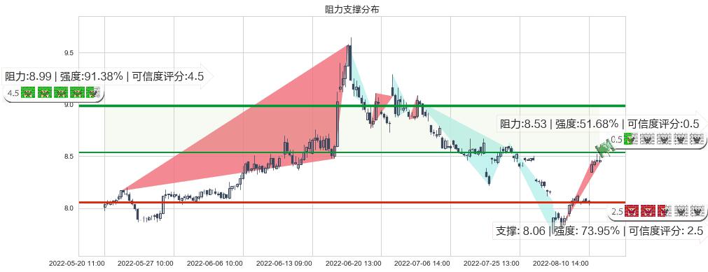 东兴证券(sh601198)阻力支撑位图-阿布量化