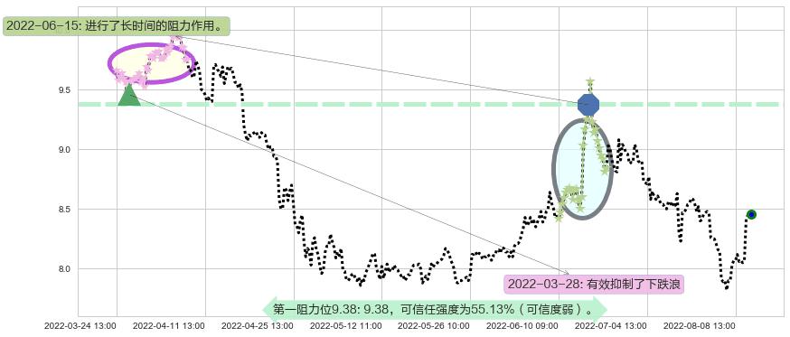 东兴证券阻力支撑位图-阿布量化