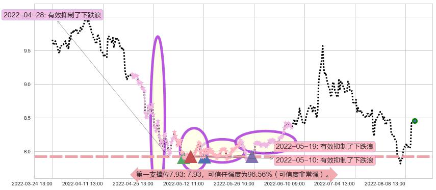 东兴证券阻力支撑位图-阿布量化