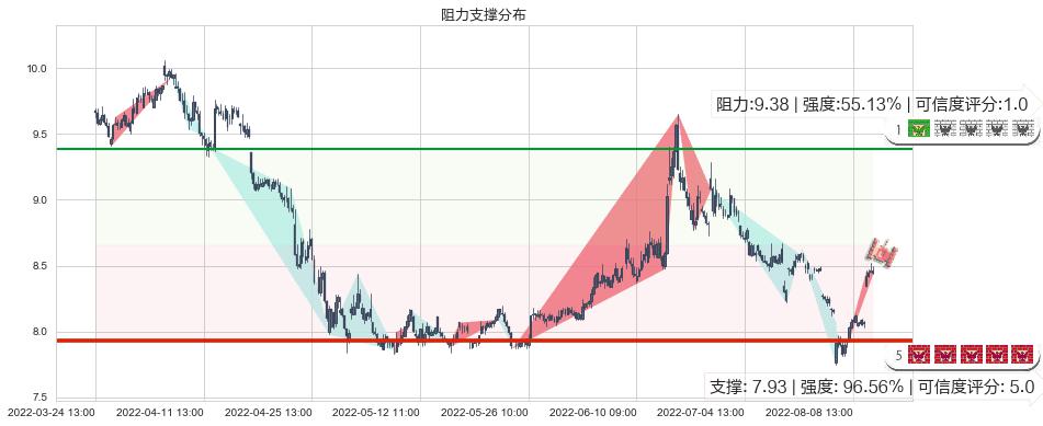 东兴证券(sh601198)阻力支撑位图-阿布量化