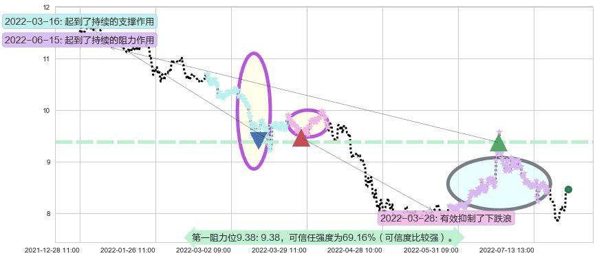 东兴证券阻力支撑位图-阿布量化