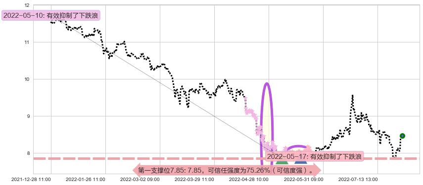 东兴证券阻力支撑位图-阿布量化