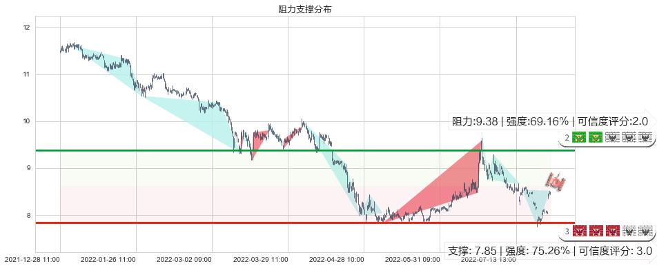 东兴证券(sh601198)阻力支撑位图-阿布量化