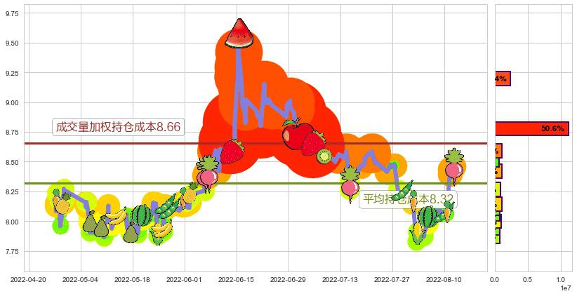 东兴证券(sh601198)持仓成本图-阿布量化