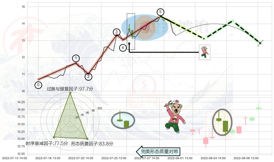 射击之星形态+看跌(高位倒锤头)流星线 ➕ 调整浪ABC