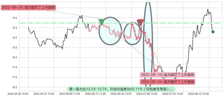东材科技阻力支撑位图-阿布量化