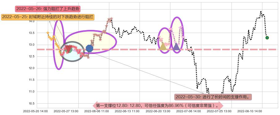 东材科技阻力支撑位图-阿布量化