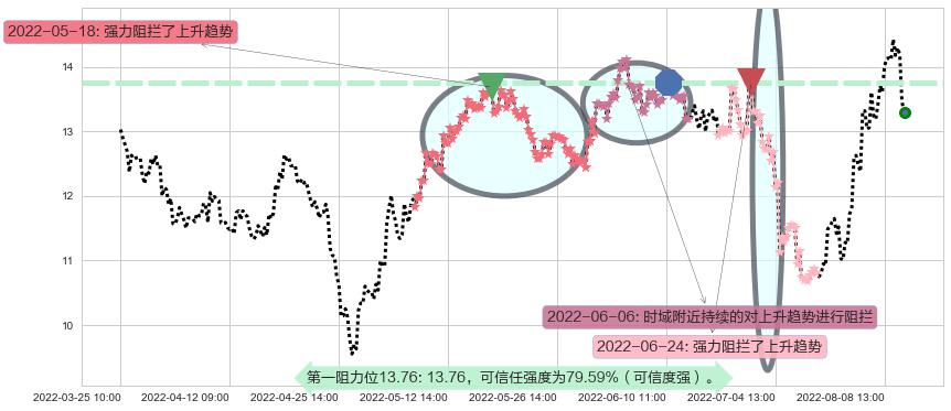 东材科技阻力支撑位图-阿布量化