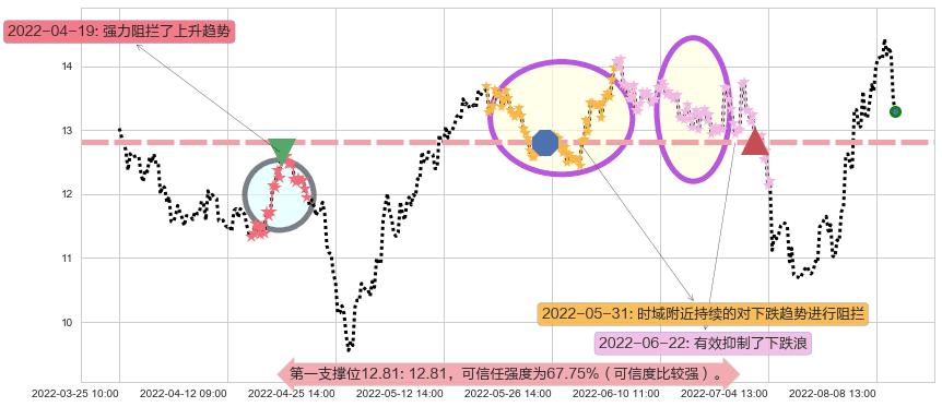 东材科技阻力支撑位图-阿布量化