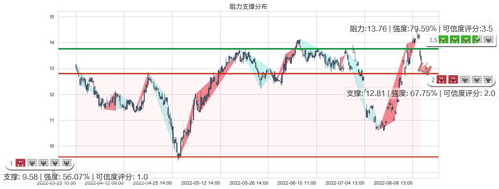 东材科技(sh601208)阻力支撑位图-阿布量化