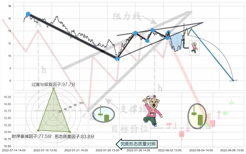 射击之星形态+看跌(高位倒锤头)流星线+下跌螺旋桨 ➕ 突破整理