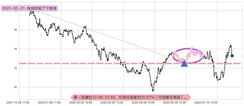 东材科技阻力支撑位图-阿布量化