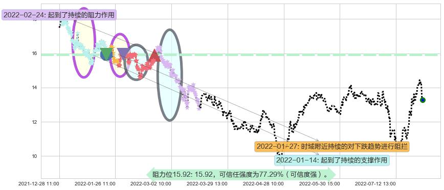 东材科技阻力支撑位图-阿布量化