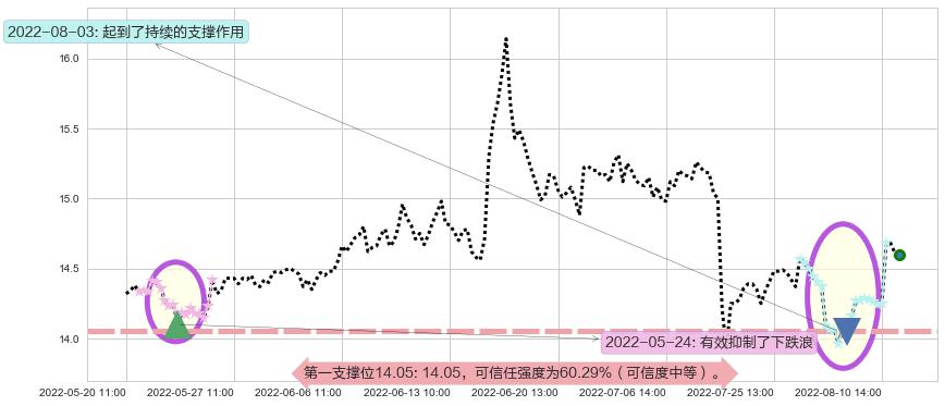 国泰君安阻力支撑位图-阿布量化