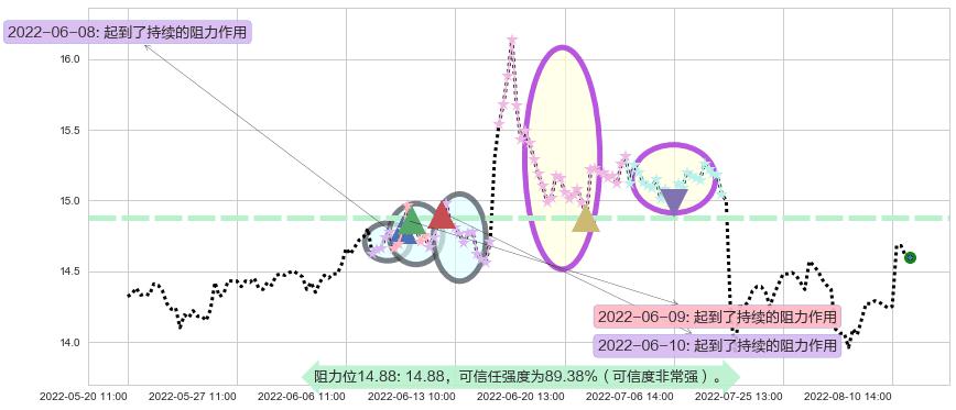 国泰君安阻力支撑位图-阿布量化