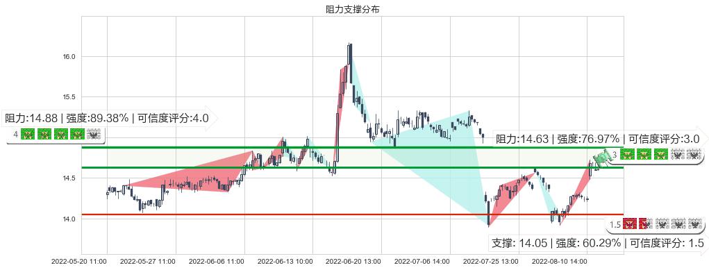 国泰君安(sh601211)阻力支撑位图-阿布量化