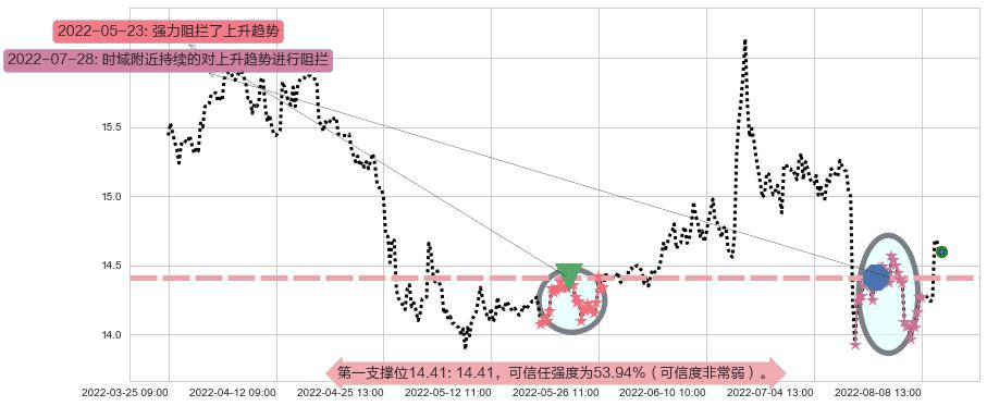 国泰君安阻力支撑位图-阿布量化