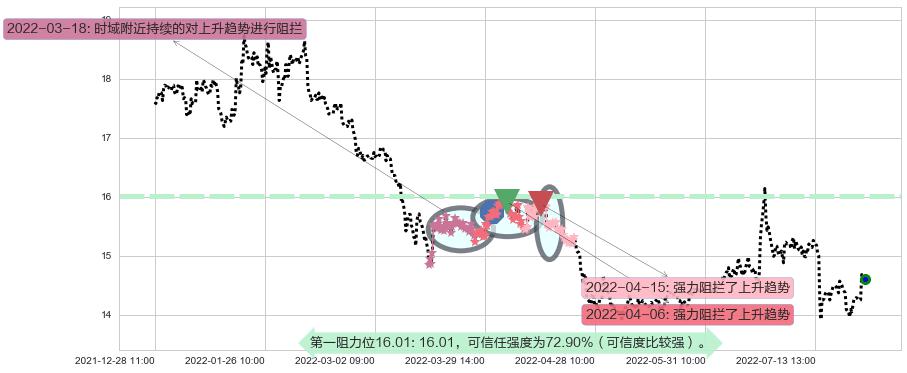 国泰君安阻力支撑位图-阿布量化