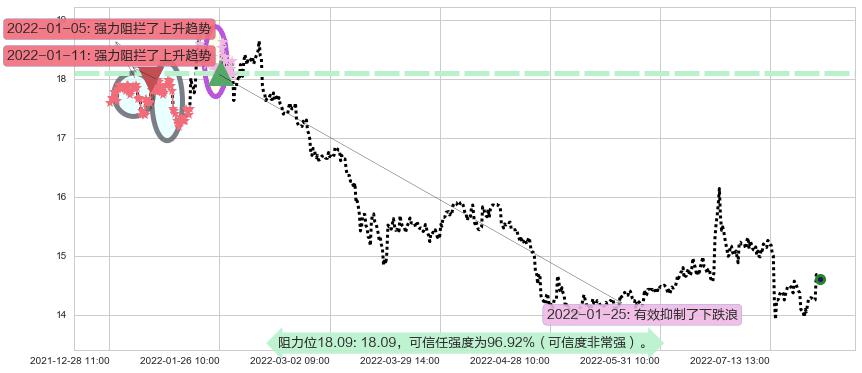 国泰君安阻力支撑位图-阿布量化