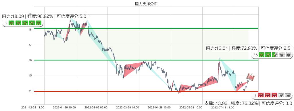 国泰君安(sh601211)阻力支撑位图-阿布量化