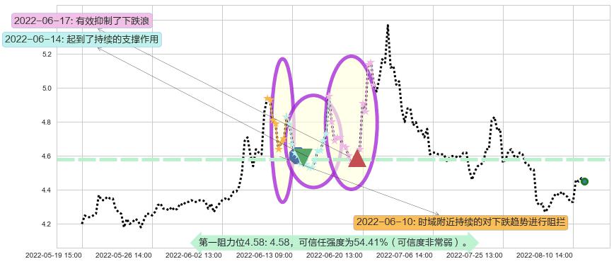 君正集团阻力支撑位图-阿布量化