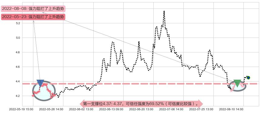 君正集团阻力支撑位图-阿布量化