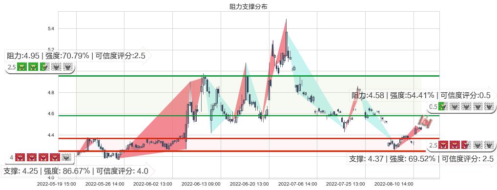 君正集团(sh601216)阻力支撑位图-阿布量化