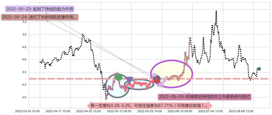 君正集团阻力支撑位图-阿布量化