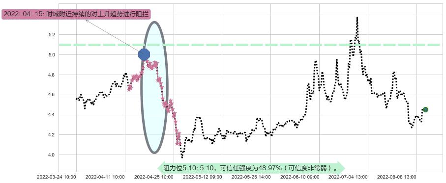 君正集团阻力支撑位图-阿布量化