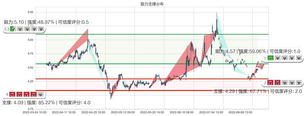 君正集团(sh601216)阻力支撑位图-阿布量化