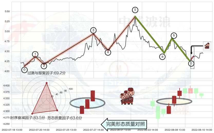 红三兵+底部尽头线（上山虎）+上涨孕十字星+上涨螺旋桨形态+早晨之星（黎明之星）+顶部尽头线（下山虎）+看跌(高位倒锤头)流星线 ➕ 调整浪ABC