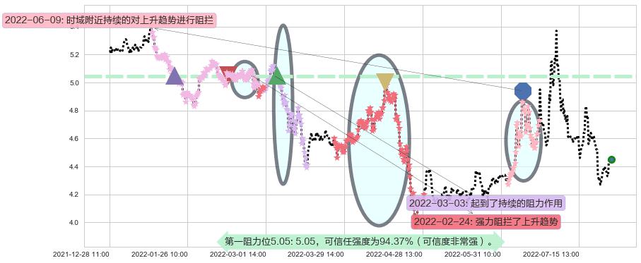 君正集团阻力支撑位图-阿布量化