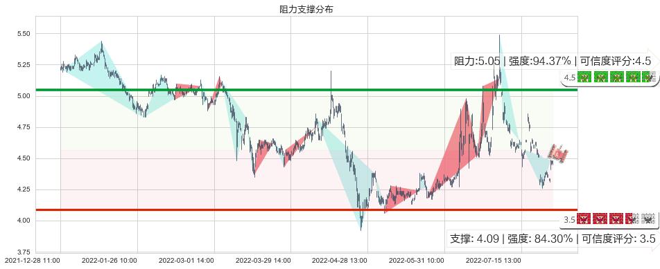 君正集团(sh601216)阻力支撑位图-阿布量化
