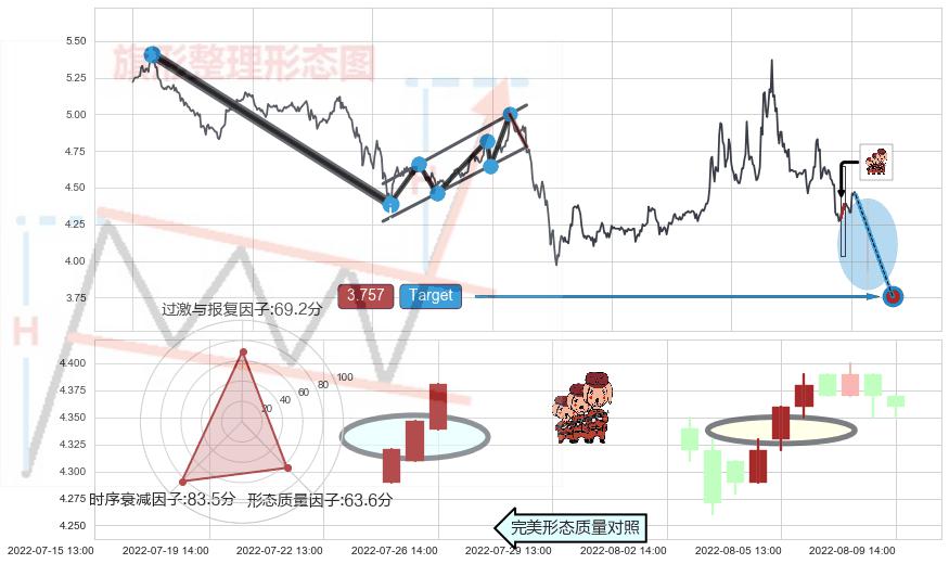 吊颈线（上吊线）+下跌螺旋桨+顶部尽头线（下山虎）+看跌(高位倒锤头)流星线+红三兵+底部尽头线（上山虎）+锤头线（锤子线）+上涨孕十字星+上涨螺旋桨形态+早晨之星（黎明之星） ➕ 突破整理