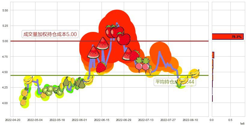 君正集团(sh601216)持仓成本图-阿布量化