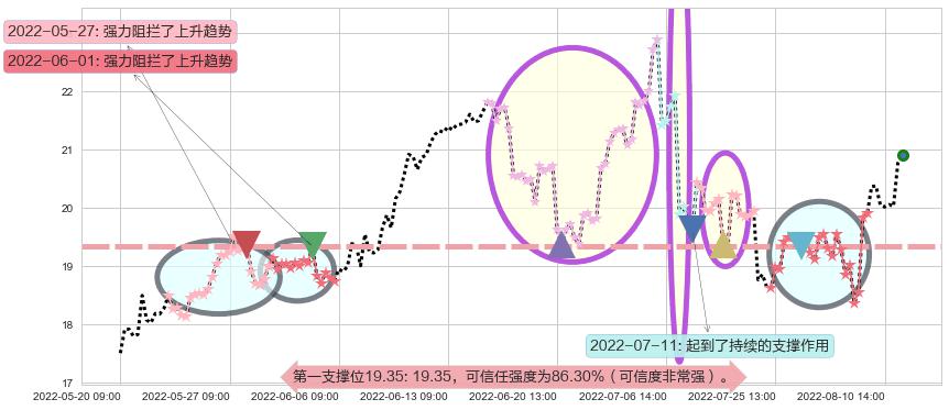 陕西煤业阻力支撑位图-阿布量化