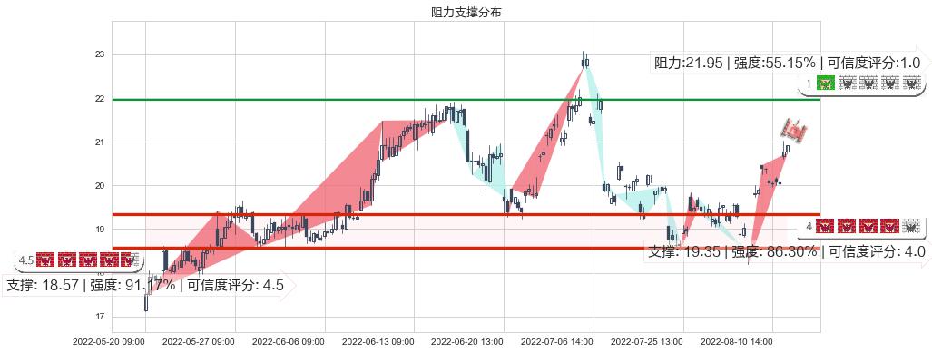 陕西煤业(sh601225)阻力支撑位图-阿布量化