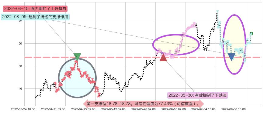 陕西煤业阻力支撑位图-阿布量化