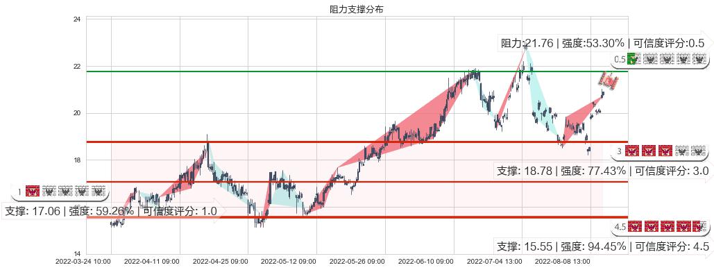 陕西煤业(sh601225)阻力支撑位图-阿布量化