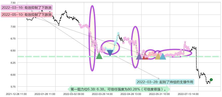 上海银行阻力支撑位图-阿布量化