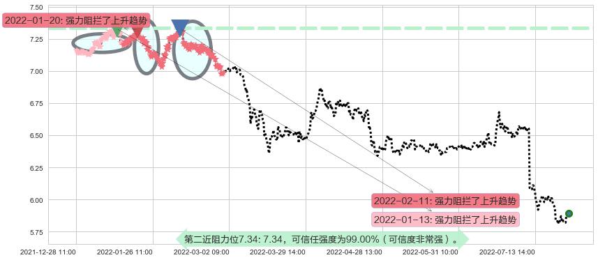 上海银行阻力支撑位图-阿布量化