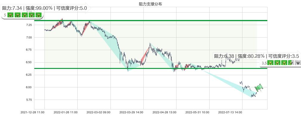 上海银行(sh601229)阻力支撑位图-阿布量化