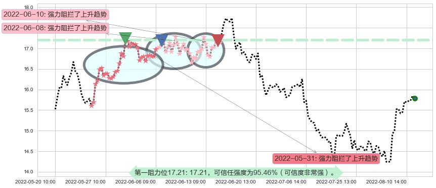 桐昆股份阻力支撑位图-阿布量化