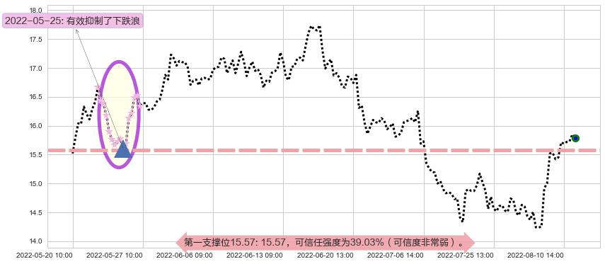 桐昆股份阻力支撑位图-阿布量化