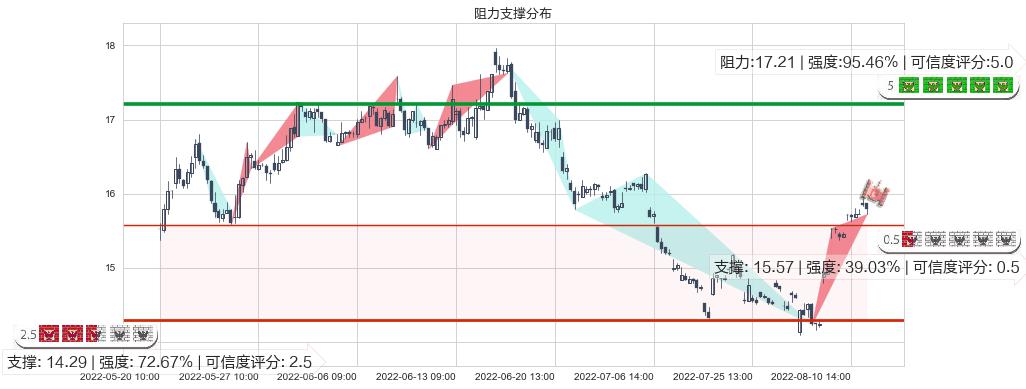 桐昆股份(sh601233)阻力支撑位图-阿布量化