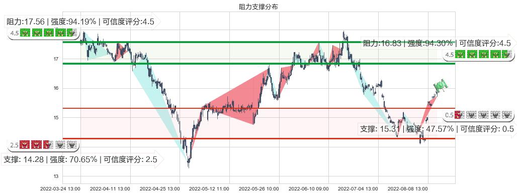 桐昆股份(sh601233)阻力支撑位图-阿布量化