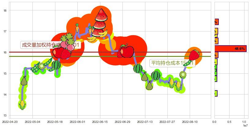 桐昆股份(sh601233)持仓成本图-阿布量化