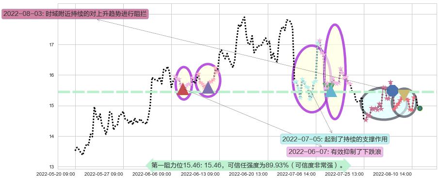 广汽集团阻力支撑位图-阿布量化